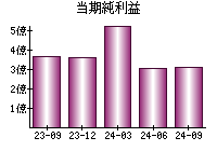 当期純利益