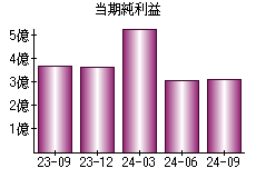 当期純利益