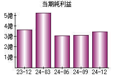 当期純利益