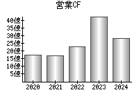 営業活動によるキャッシュフロー