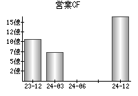 営業活動によるキャッシュフロー