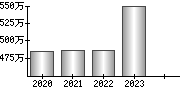 平均年収（単独）