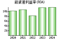 総資産利益率(ROA)