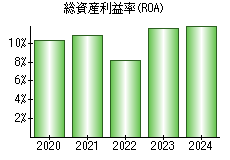 総資産利益率(ROA)