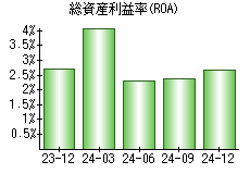 総資産利益率(ROA)