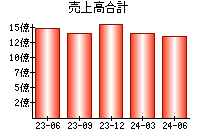 売上高合計