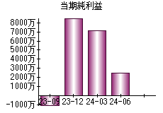 当期純利益