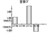 営業活動によるキャッシュフロー