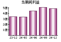 当期純利益