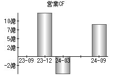 営業活動によるキャッシュフロー