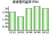 総資産利益率(ROA)