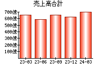 売上高合計