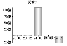 営業活動によるキャッシュフロー