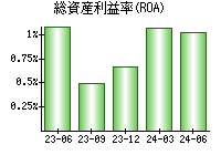 総資産利益率(ROA)