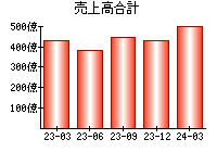 売上高合計