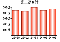 売上高合計