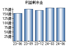 利益剰余金