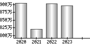 平均年収（単独）