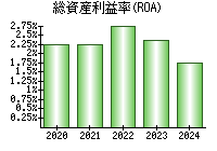 総資産利益率(ROA)