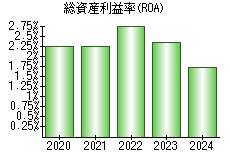 総資産利益率(ROA)