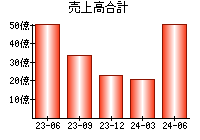 売上高合計