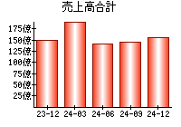 売上高合計