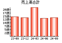 売上高合計