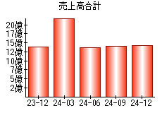 売上高合計