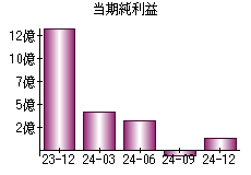 当期純利益