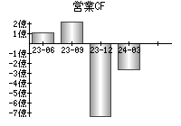 営業活動によるキャッシュフロー