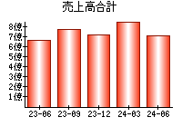 売上高合計