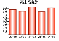 売上高合計