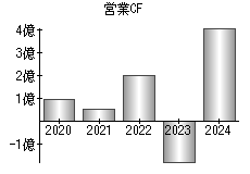 営業活動によるキャッシュフロー