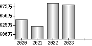 平均年収（単独）