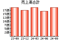 売上高合計