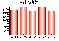 売上高合計