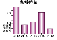 当期純利益