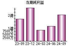 当期純利益