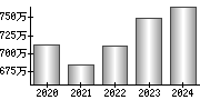 平均年収（単独）