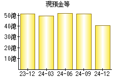 現預金等