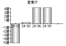 営業活動によるキャッシュフロー