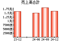 売上高合計