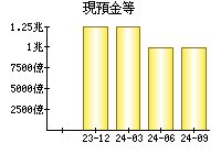 現預金等