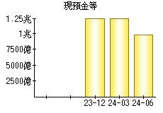 現預金等