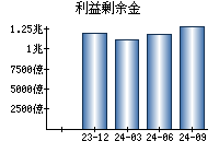 利益剰余金