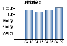 利益剰余金