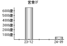 営業活動によるキャッシュフロー