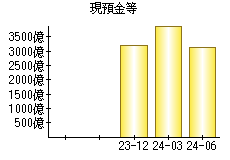 現預金等