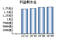 利益剰余金