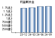 利益剰余金